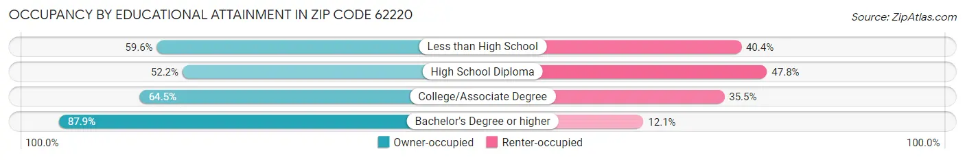 Occupancy by Educational Attainment in Zip Code 62220