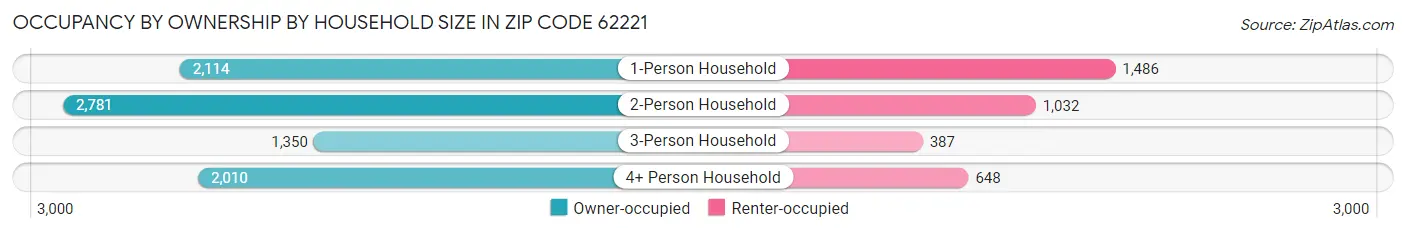 Occupancy by Ownership by Household Size in Zip Code 62221