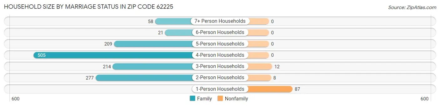Household Size by Marriage Status in Zip Code 62225