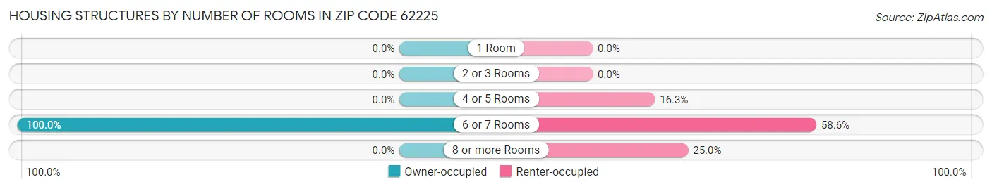 Housing Structures by Number of Rooms in Zip Code 62225