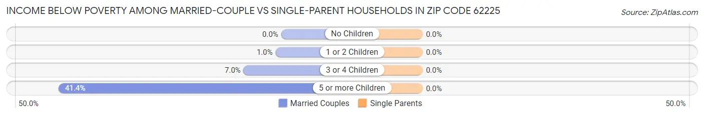 Income Below Poverty Among Married-Couple vs Single-Parent Households in Zip Code 62225
