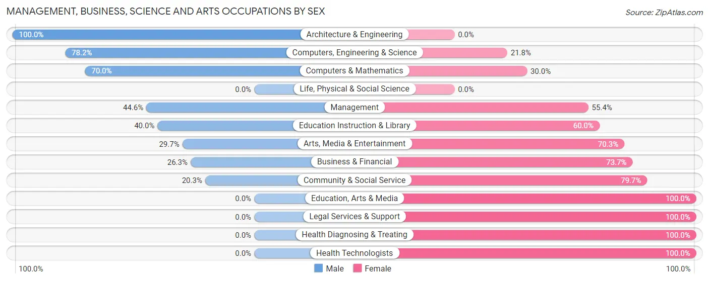 Management, Business, Science and Arts Occupations by Sex in Zip Code 62225