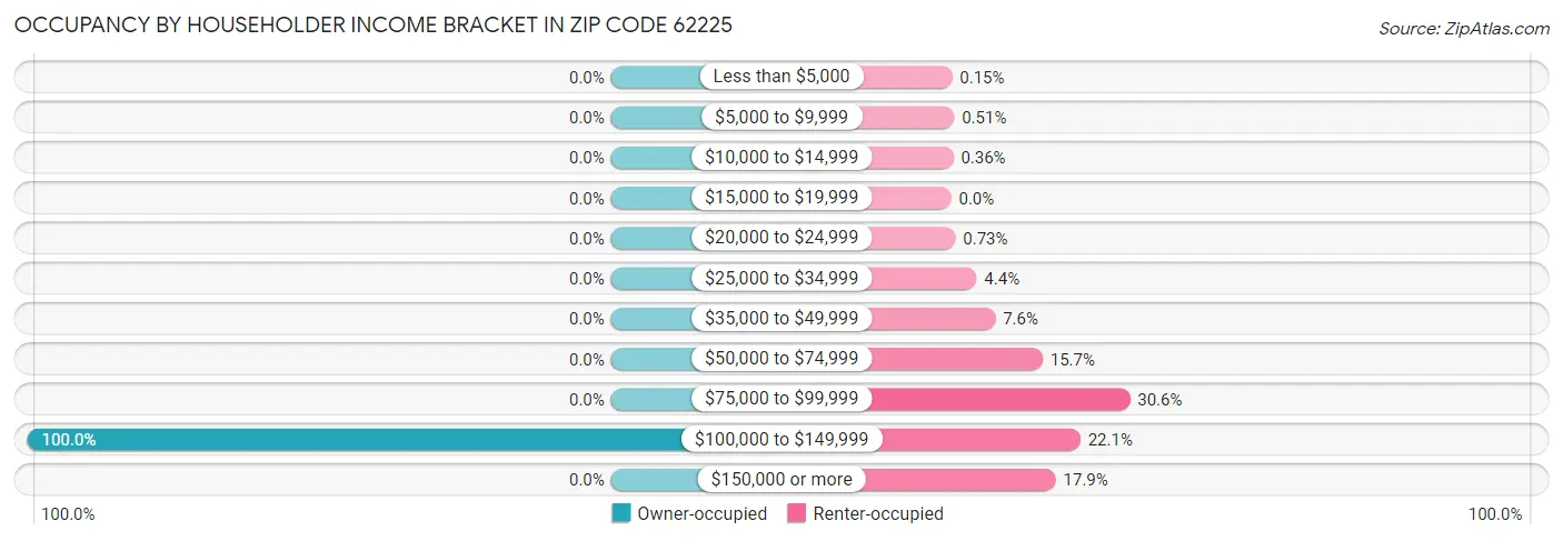 Occupancy by Householder Income Bracket in Zip Code 62225