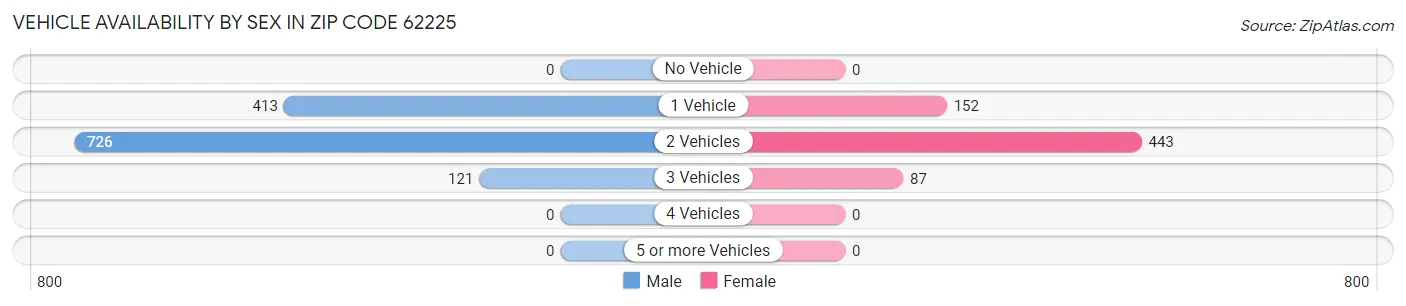 Vehicle Availability by Sex in Zip Code 62225