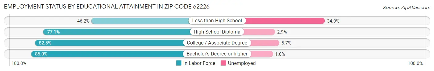 Employment Status by Educational Attainment in Zip Code 62226