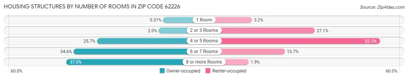 Housing Structures by Number of Rooms in Zip Code 62226