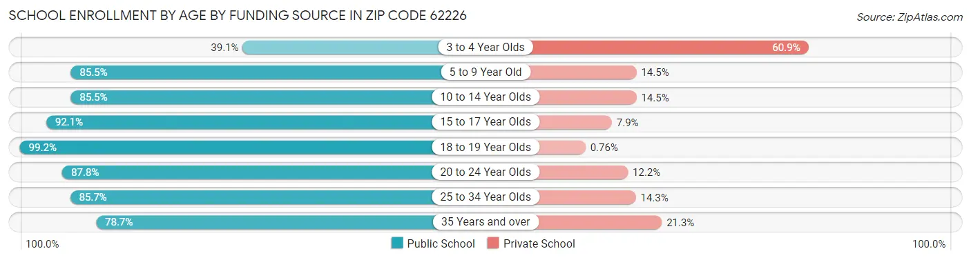 School Enrollment by Age by Funding Source in Zip Code 62226