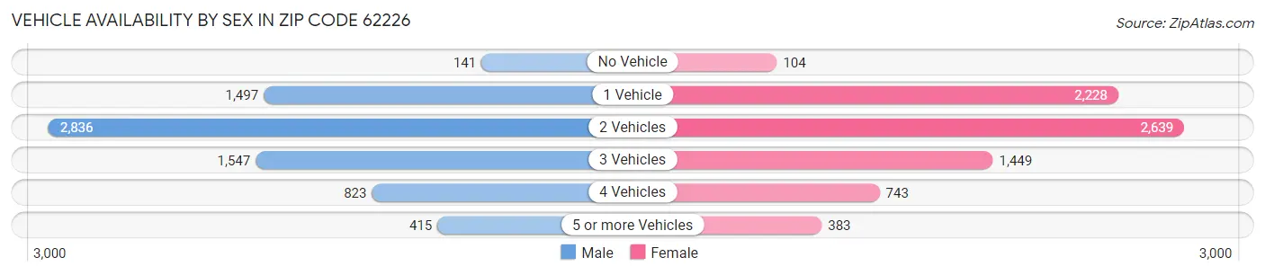 Vehicle Availability by Sex in Zip Code 62226