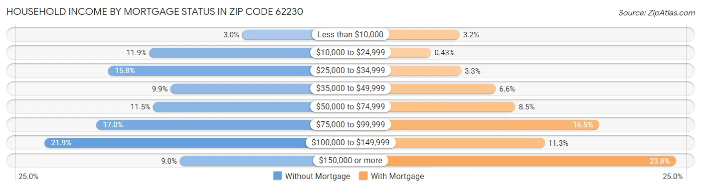 Household Income by Mortgage Status in Zip Code 62230