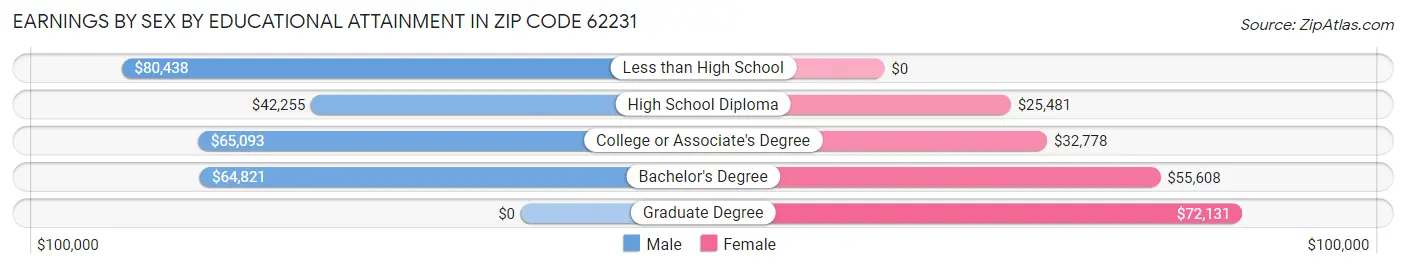 Earnings by Sex by Educational Attainment in Zip Code 62231