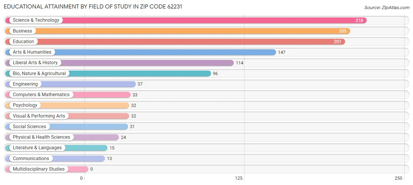 Educational Attainment by Field of Study in Zip Code 62231