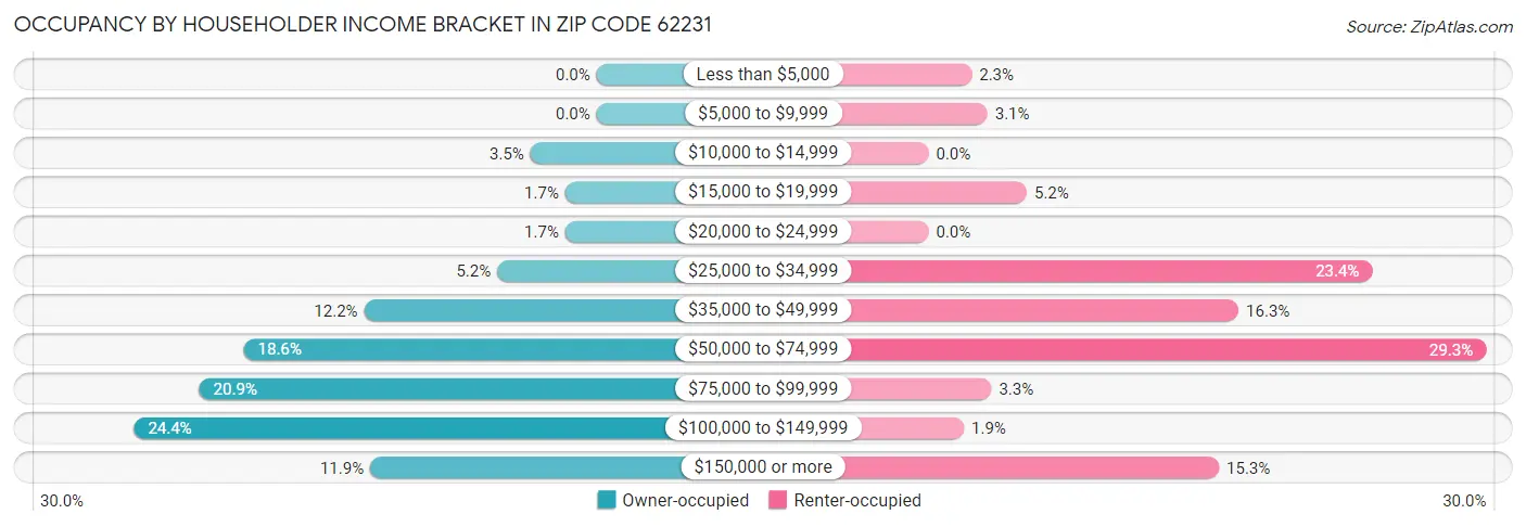 Occupancy by Householder Income Bracket in Zip Code 62231