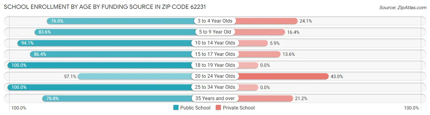 School Enrollment by Age by Funding Source in Zip Code 62231