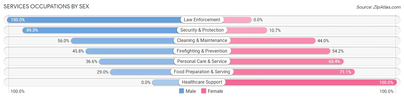 Services Occupations by Sex in Zip Code 62231