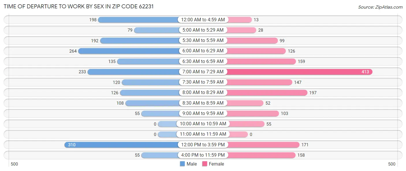 Time of Departure to Work by Sex in Zip Code 62231