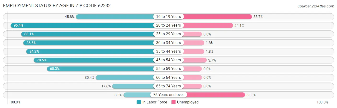 Employment Status by Age in Zip Code 62232