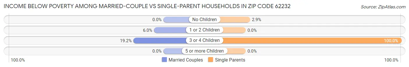 Income Below Poverty Among Married-Couple vs Single-Parent Households in Zip Code 62232
