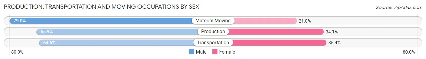 Production, Transportation and Moving Occupations by Sex in Zip Code 62232