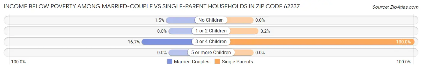 Income Below Poverty Among Married-Couple vs Single-Parent Households in Zip Code 62237