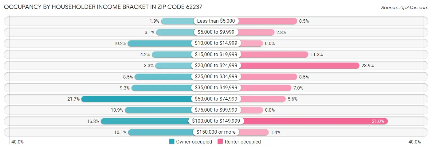 Occupancy by Householder Income Bracket in Zip Code 62237