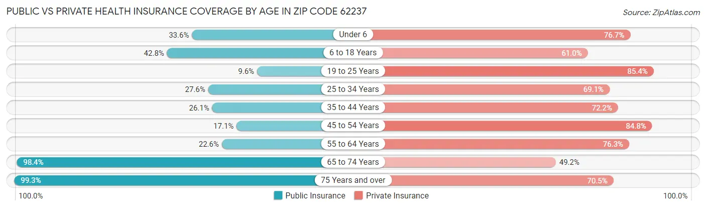 Public vs Private Health Insurance Coverage by Age in Zip Code 62237
