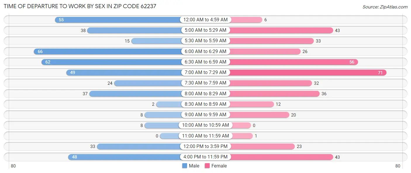 Time of Departure to Work by Sex in Zip Code 62237