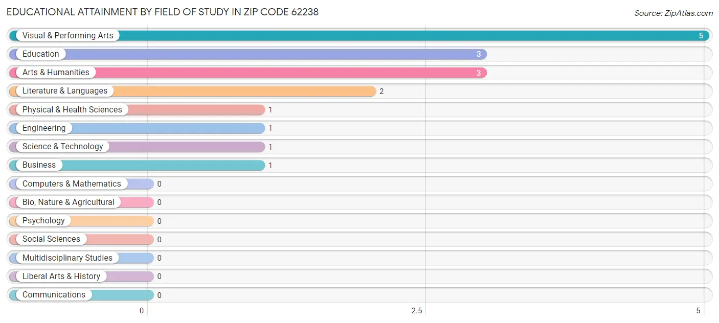 Educational Attainment by Field of Study in Zip Code 62238