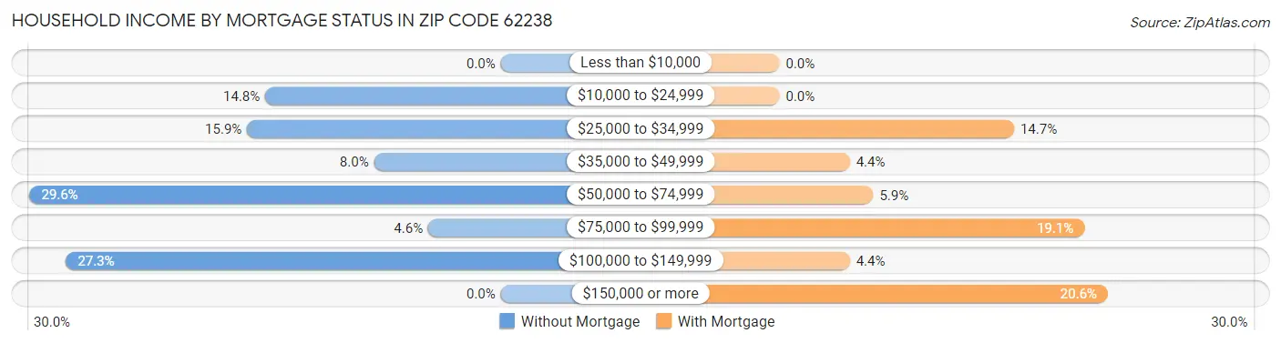 Household Income by Mortgage Status in Zip Code 62238