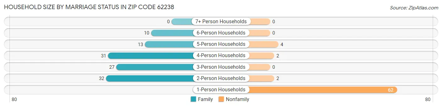 Household Size by Marriage Status in Zip Code 62238