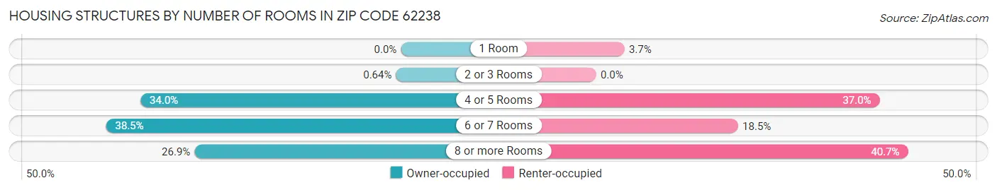 Housing Structures by Number of Rooms in Zip Code 62238