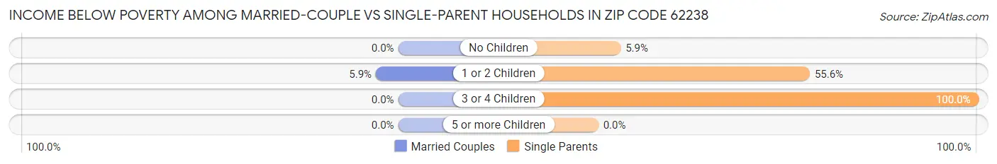 Income Below Poverty Among Married-Couple vs Single-Parent Households in Zip Code 62238