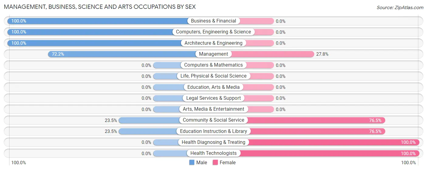 Management, Business, Science and Arts Occupations by Sex in Zip Code 62238