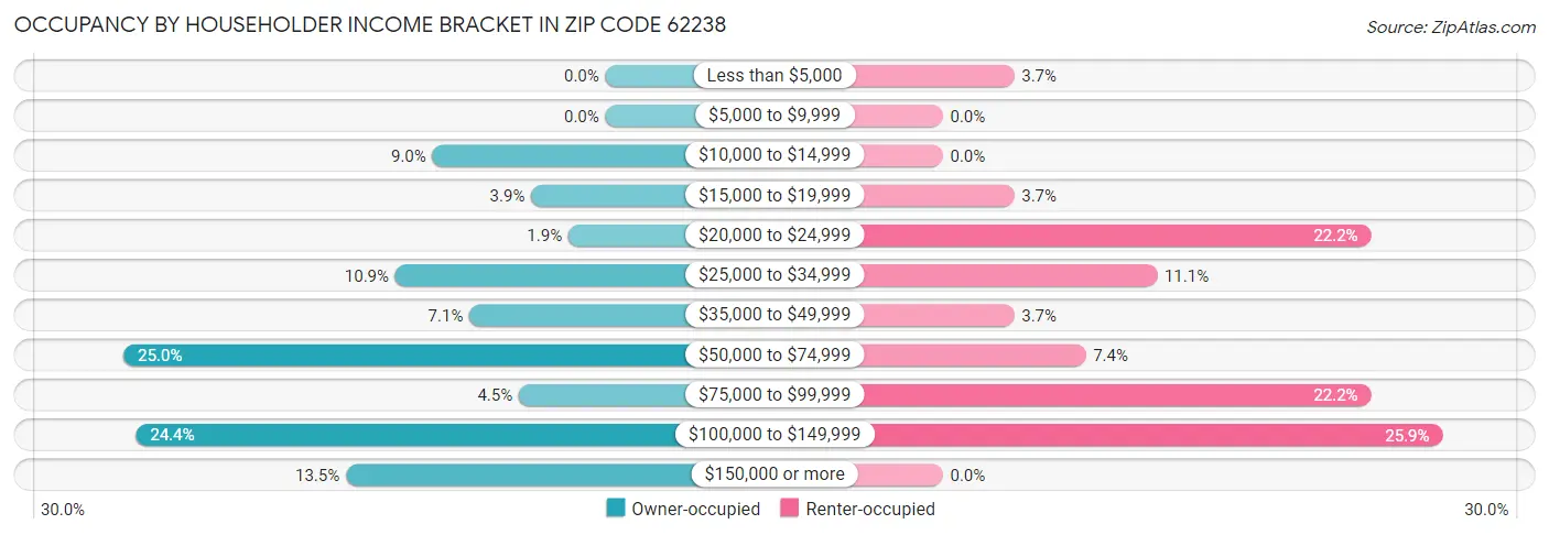 Occupancy by Householder Income Bracket in Zip Code 62238