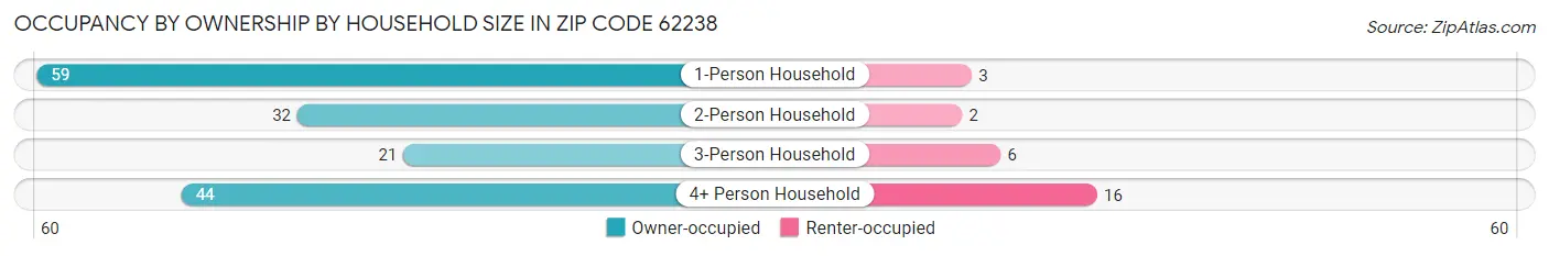 Occupancy by Ownership by Household Size in Zip Code 62238