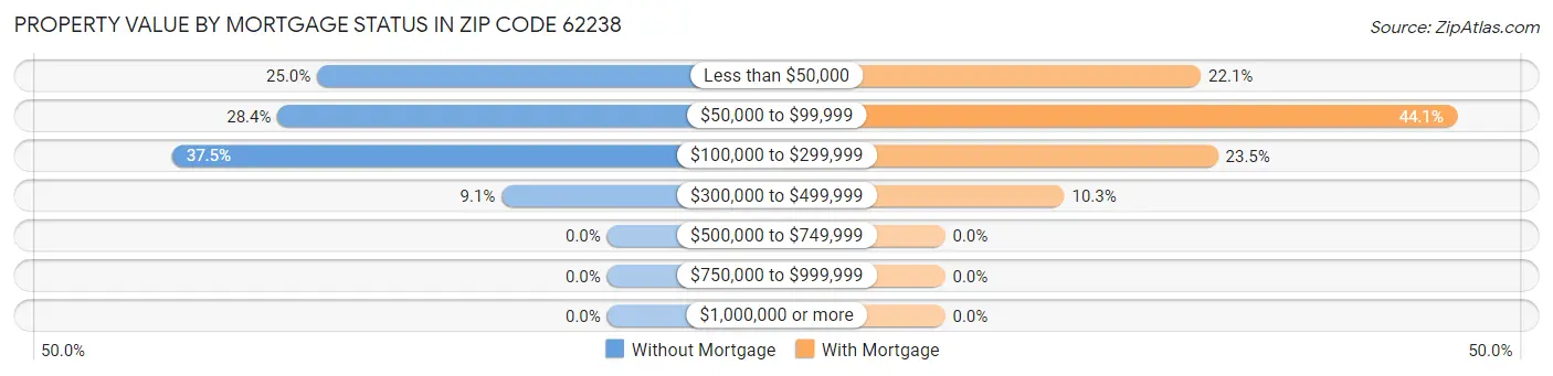 Property Value by Mortgage Status in Zip Code 62238