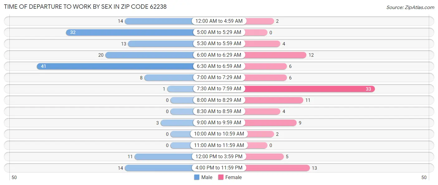 Time of Departure to Work by Sex in Zip Code 62238