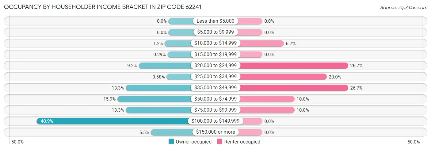 Occupancy by Householder Income Bracket in Zip Code 62241