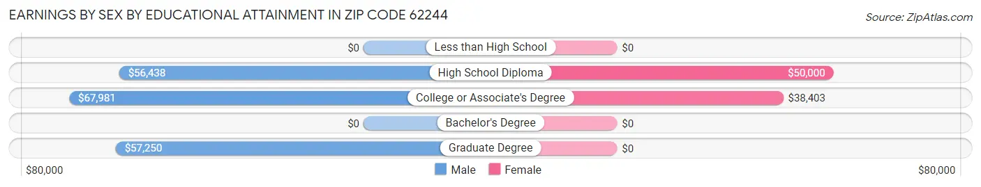 Earnings by Sex by Educational Attainment in Zip Code 62244