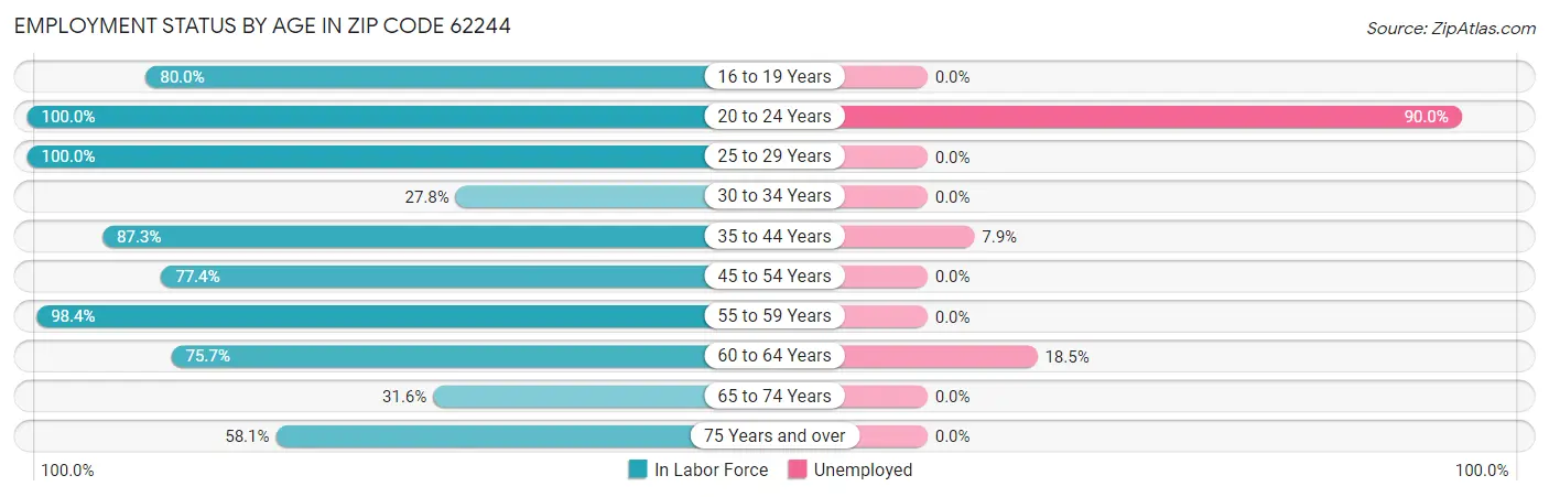 Employment Status by Age in Zip Code 62244