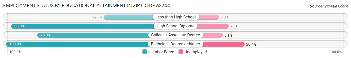 Employment Status by Educational Attainment in Zip Code 62244