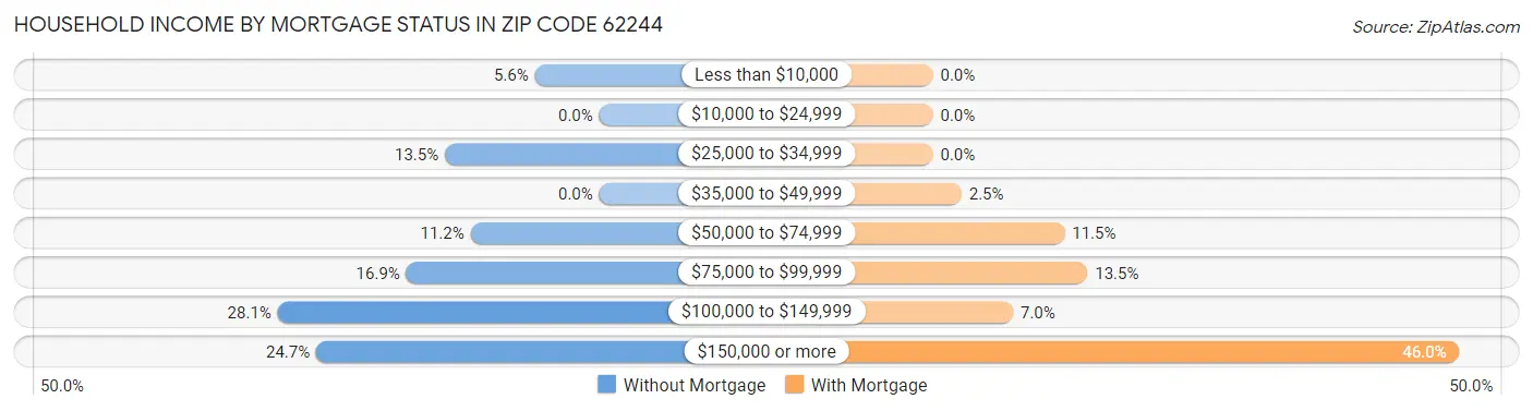 Household Income by Mortgage Status in Zip Code 62244