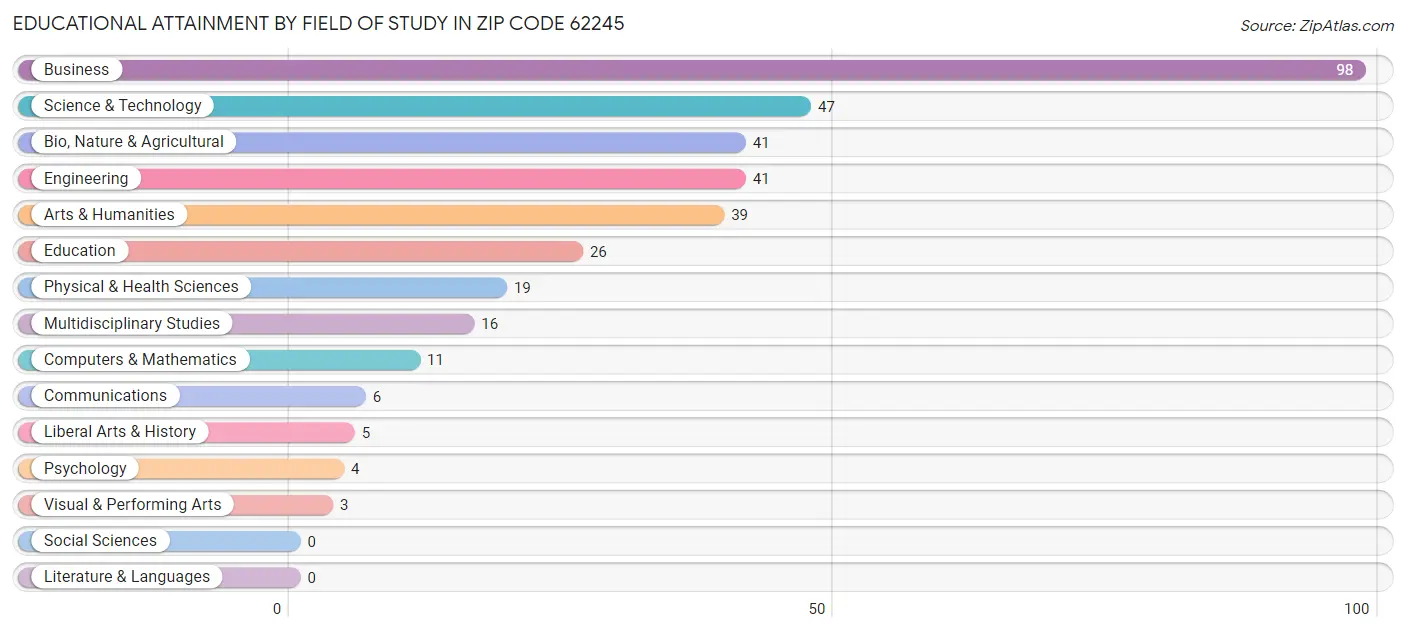 Educational Attainment by Field of Study in Zip Code 62245
