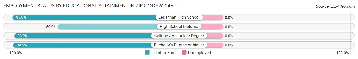 Employment Status by Educational Attainment in Zip Code 62245