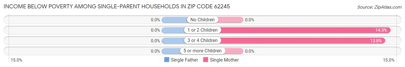 Income Below Poverty Among Single-Parent Households in Zip Code 62245