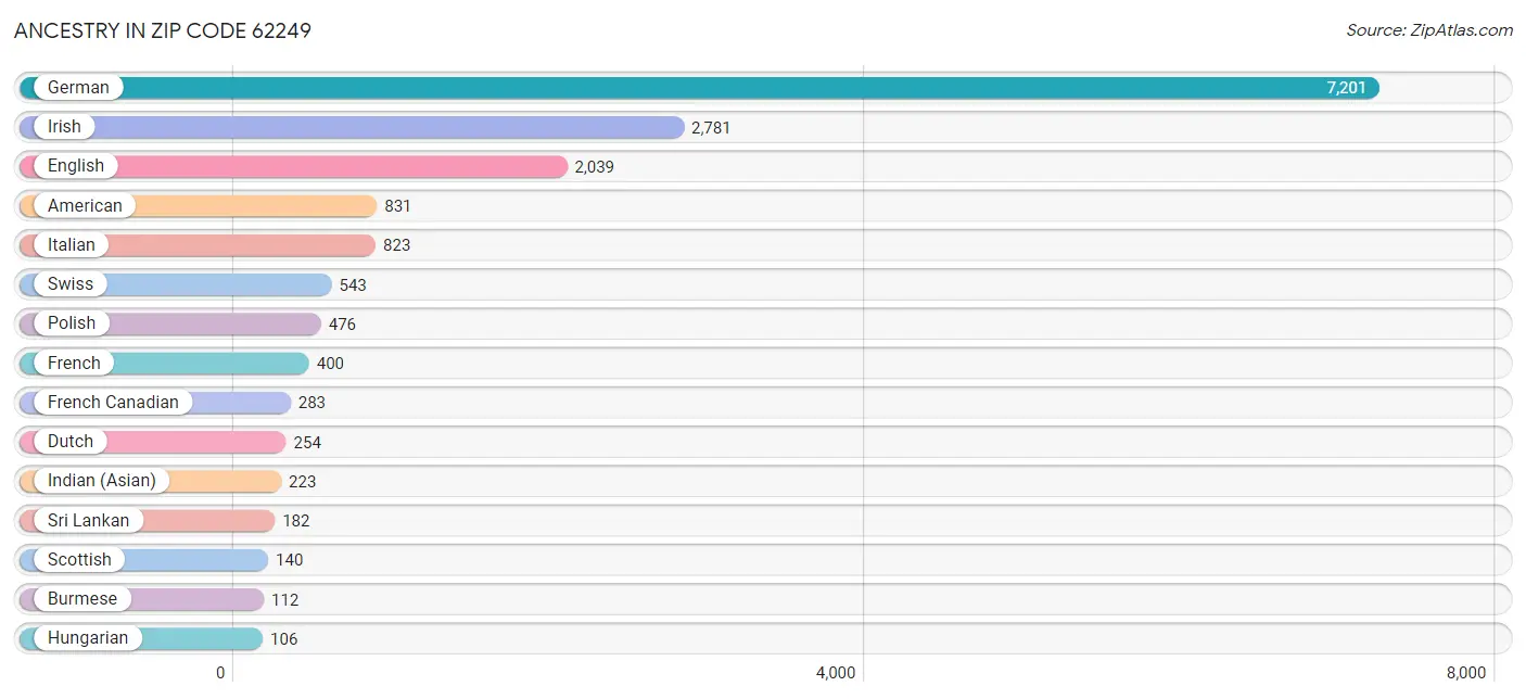 Ancestry in Zip Code 62249