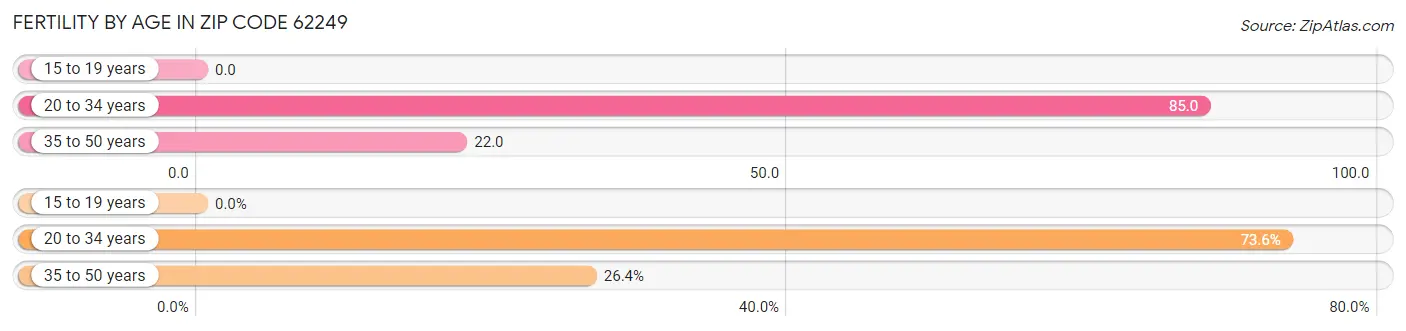 Female Fertility by Age in Zip Code 62249