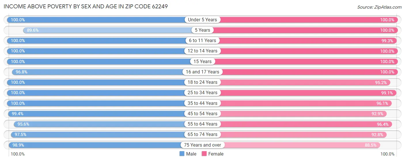 Income Above Poverty by Sex and Age in Zip Code 62249