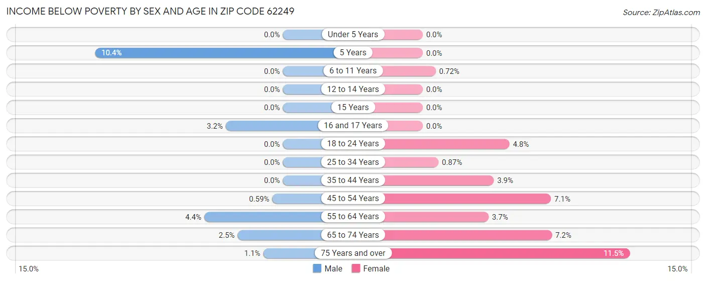 Income Below Poverty by Sex and Age in Zip Code 62249