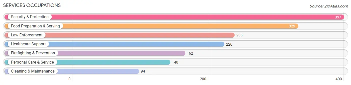 Services Occupations in Zip Code 62249