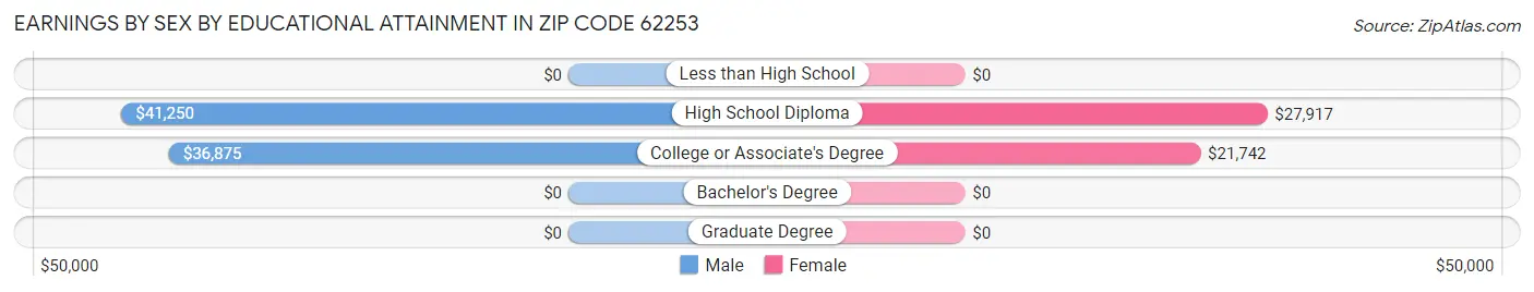 Earnings by Sex by Educational Attainment in Zip Code 62253